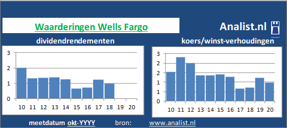 dividend/><BR><p>Het Amerikaanse bedrijf  keerde de voorbije vijf jaar dividenden uit. Het doorsnee dividendrendement van het bedrijf over de afgelopen vijf jaar lag op 1,6 procent. Wells Fargo verhoogde de afgelopen 5 jaar ieder jaar haar dividend. Hierdoor kunnen we Wells Fargo als het ware een dividendaristocraat noemen. </p></p><p class=